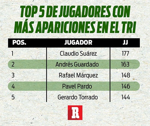 Jugadores con más partidos en el Tri