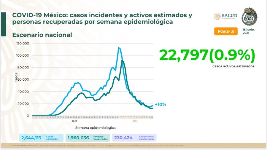 Cifras de Covid-19 en México este 15 de junio