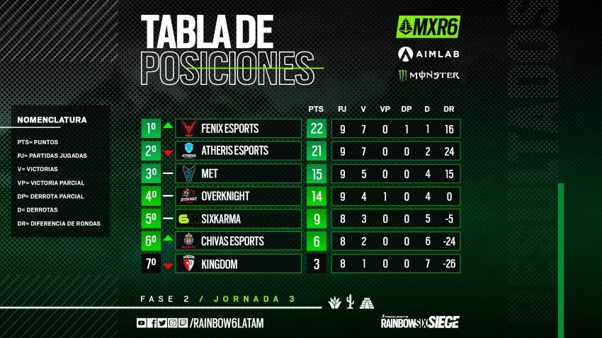 Tabla de posiciones del Campeonato Mexicano de Rainbow Six Siege