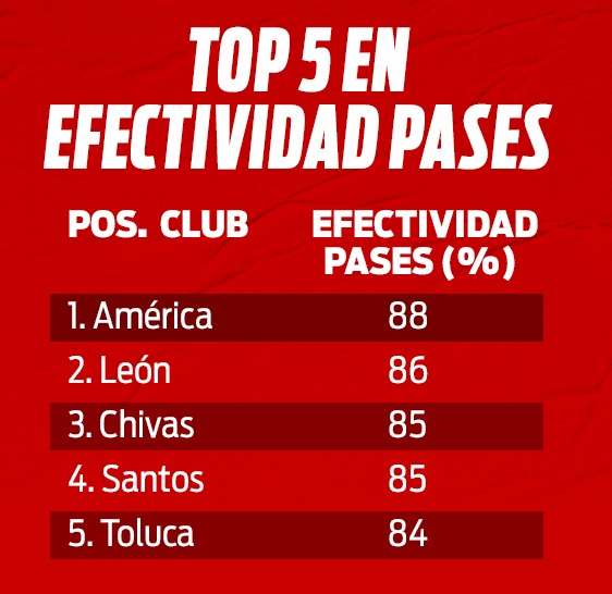 Estadísticas de pases en Liga MX