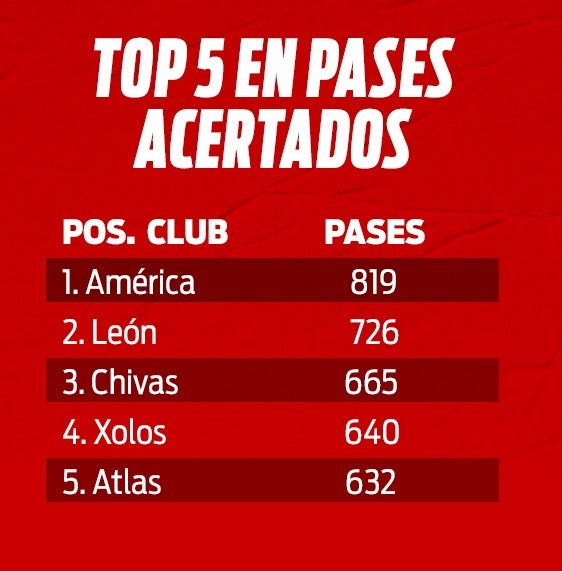 Estadísticas de pases acertados en Liga MX 