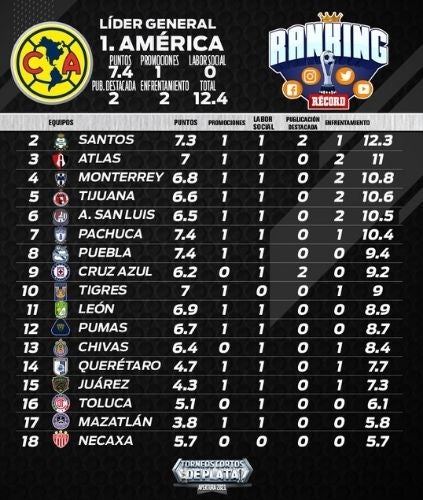 Ranking RÉCORD a la Jornada 12 del A2021