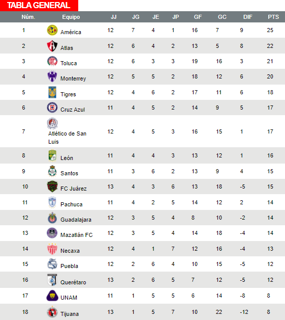 Así va la tabla general del Apertura 2021