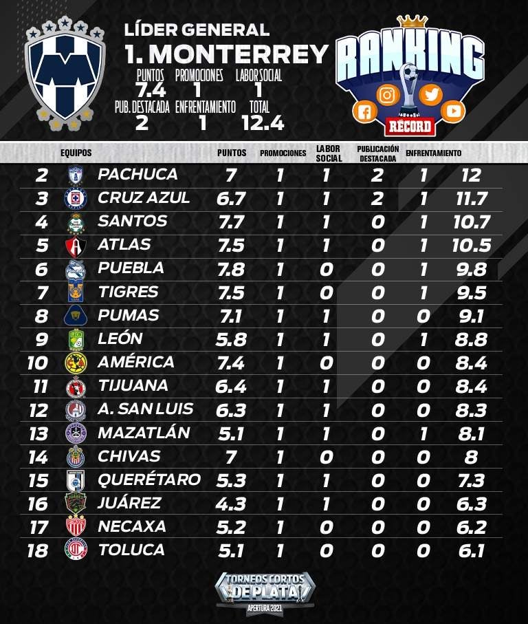 RANKING RÉCORD de la Jornada 16 del Apertura 2021