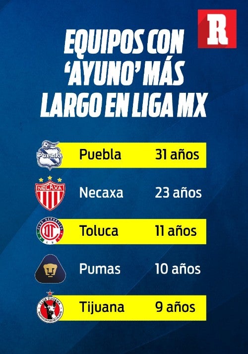 Cuáles son los equipos de la Liga MX con menos campeonatos?