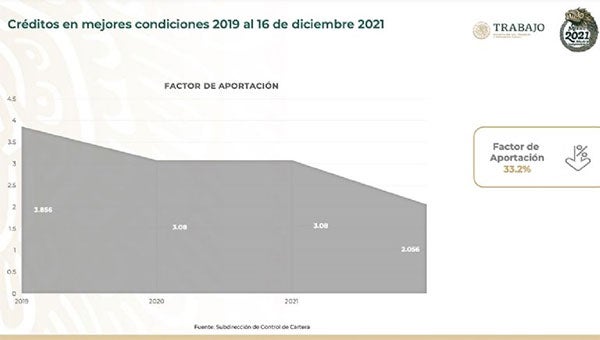 El factor de aportación 