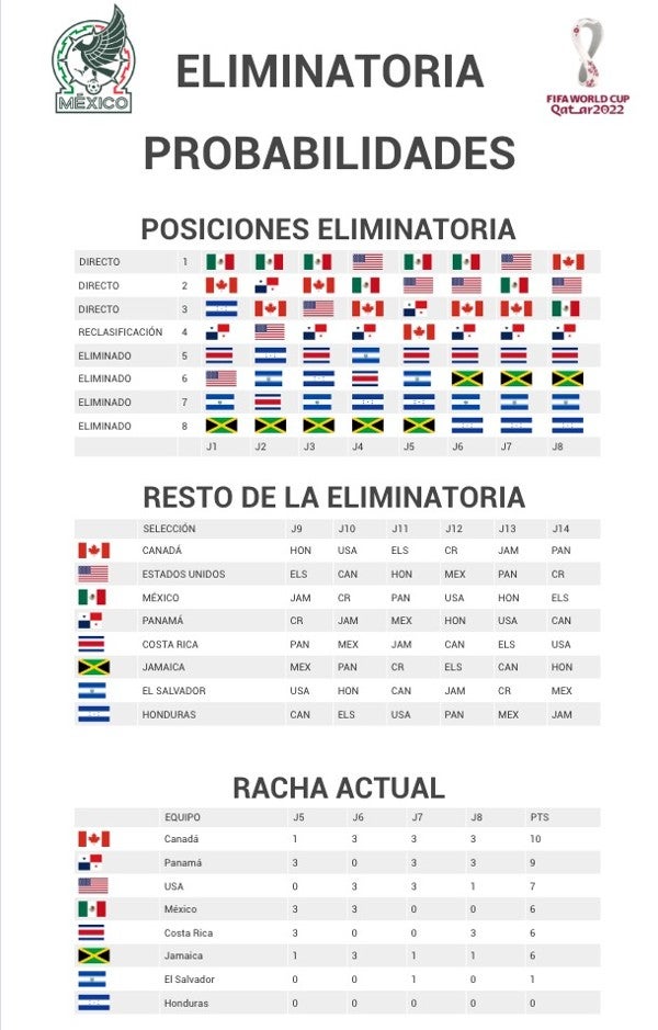 Posiciones de la Eliminatoria