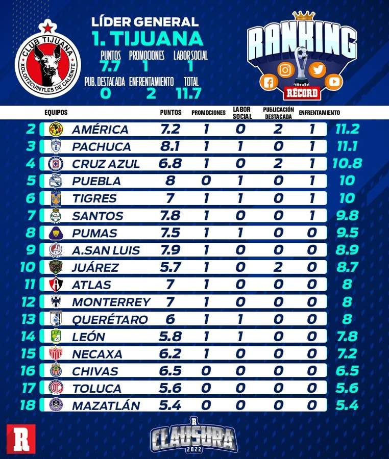 Tabla general de la Liga MX: Clausura 2022, Jornada 4 - AS México