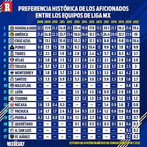 ¿Cómo ha cambiado la preferencia a lo largo de los años?