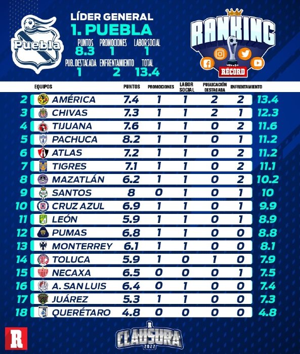 Puebla ganó la Jornada 10 del Ranking RÉCORD