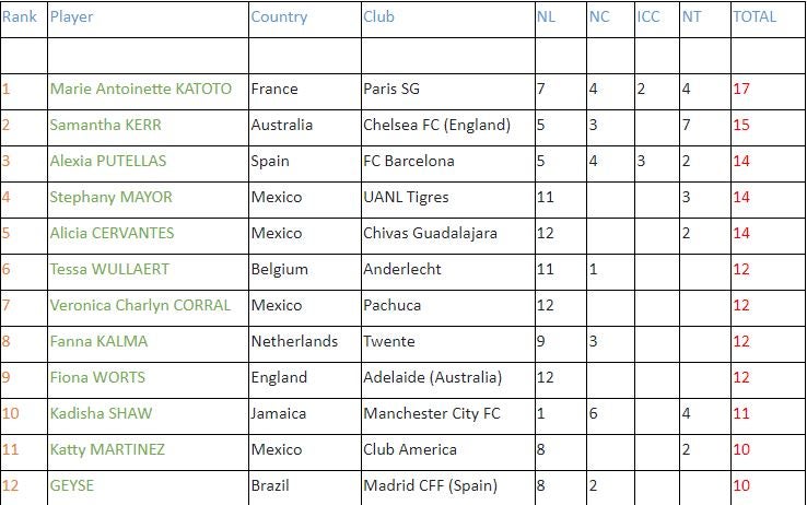 IFFHS Women's World Best Top Goal Scorer 2022