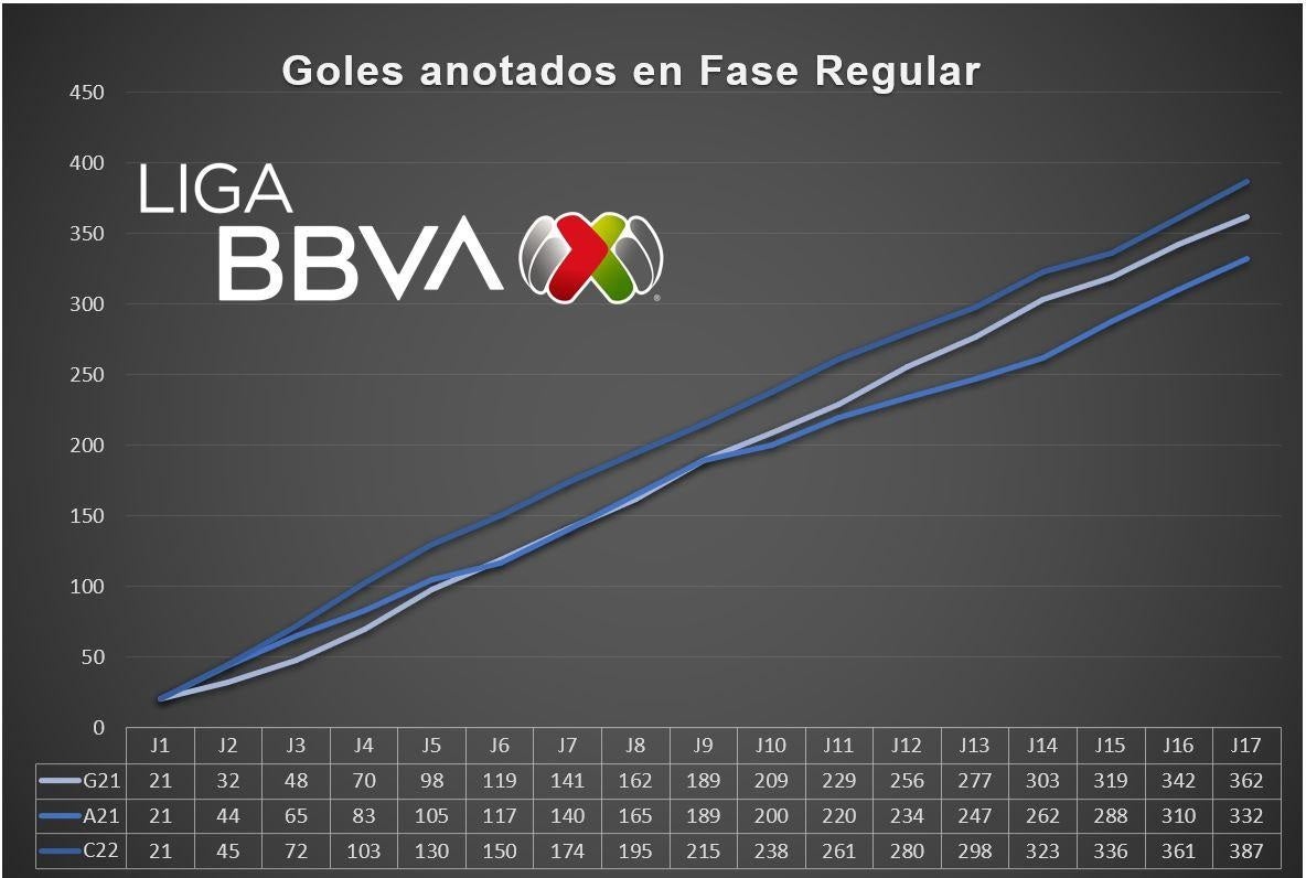 Gráfica de goles en la Liga MX durante el Torneo Clausura 2022