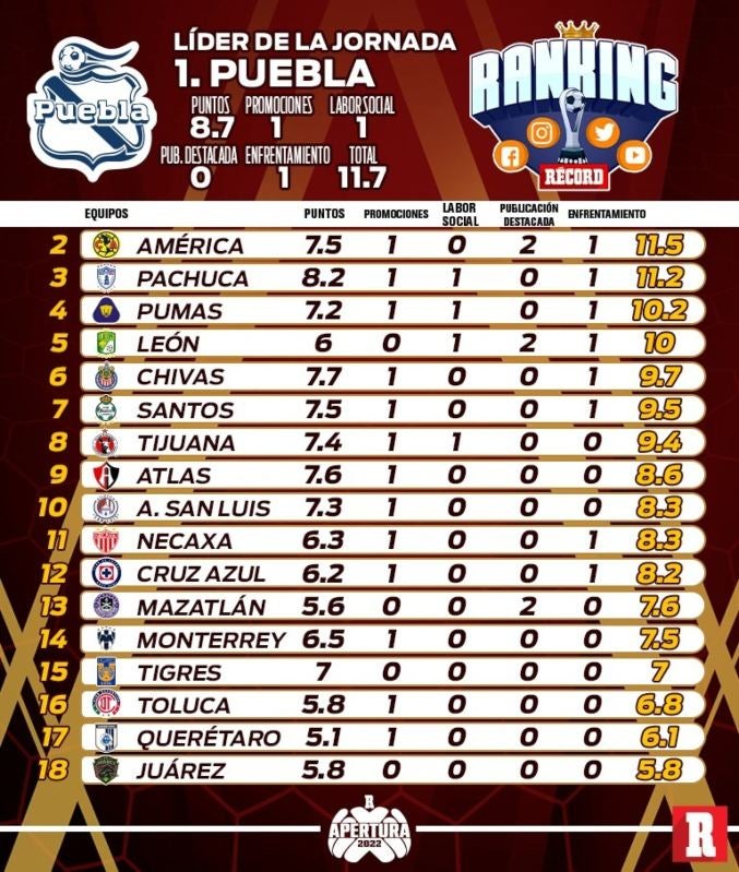 Tabla de la Jornada 1 del Ranking de Redes