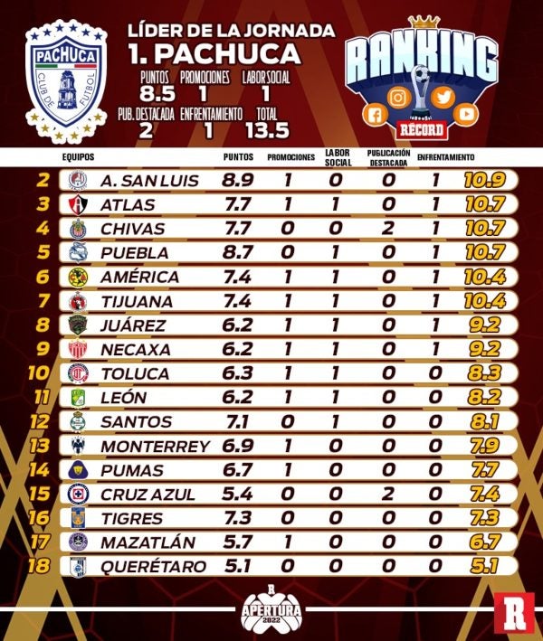 Tabla de la Jornada 4 del Ranking