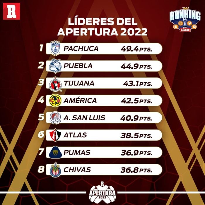 Acumulado del Ranking tras 4 jornadas