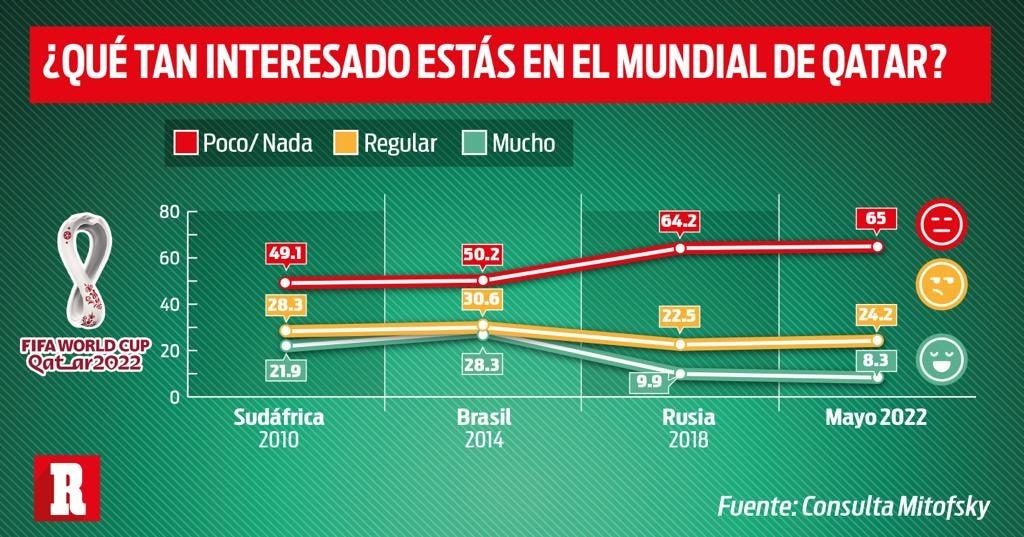 ¿Qué tan interesada esta la afición mexicana en el mundial?