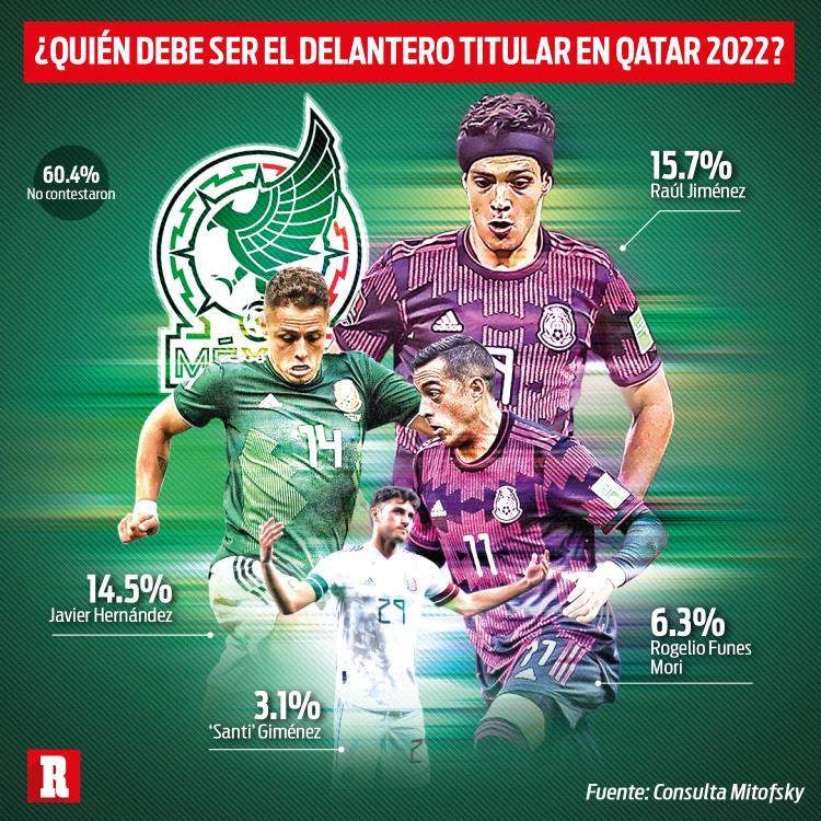 ¿Quién debe ser el delantero titular del Tri en Qatar 2022?