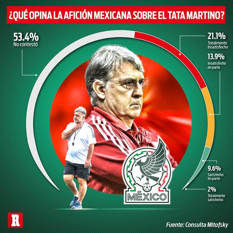 ¿Qué opina la afición mexicana sobre el Tata Martino?
