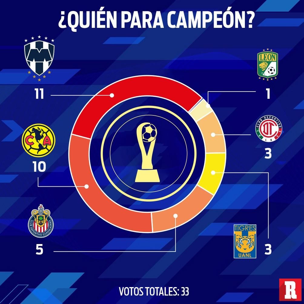 Rayados es el favorito para ganar el Apertura 2023