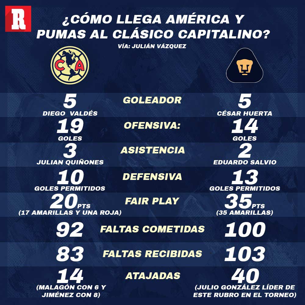 ¿Cómo llega América y Pumas al Clásico Capitalino?