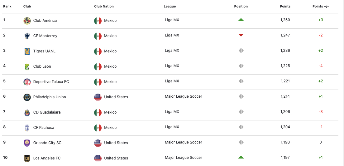 CAPTURA DE PANTALLA El ranking de equipos de Concacaf