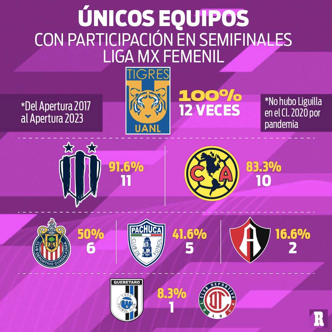 Estos son los equipos que han disputado las Semifinales de la Liga MX Femenil