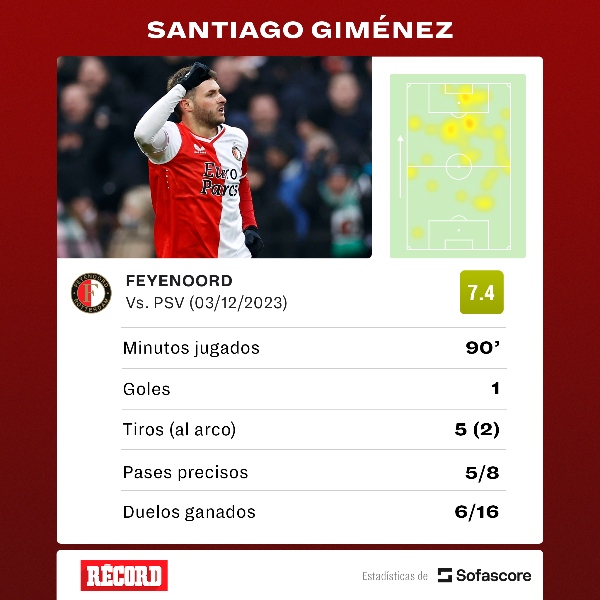 Giménez anota golazo en la derrota del Feyenoord contra PSV 