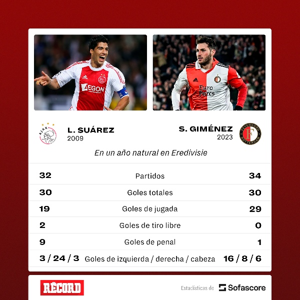 Santiago Giménez iguala récord de goles de Luis Suárez 