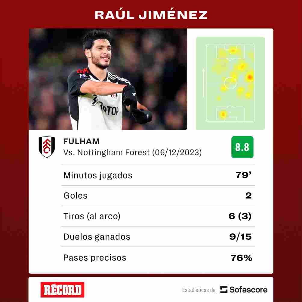 Los números de Raúl Jiménez ante Nottingham Forest