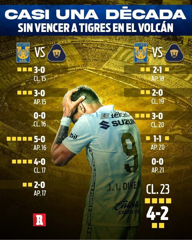 RÉCORD Pumas tiene casi 10 años sin vencer a Tigres en el Volcán