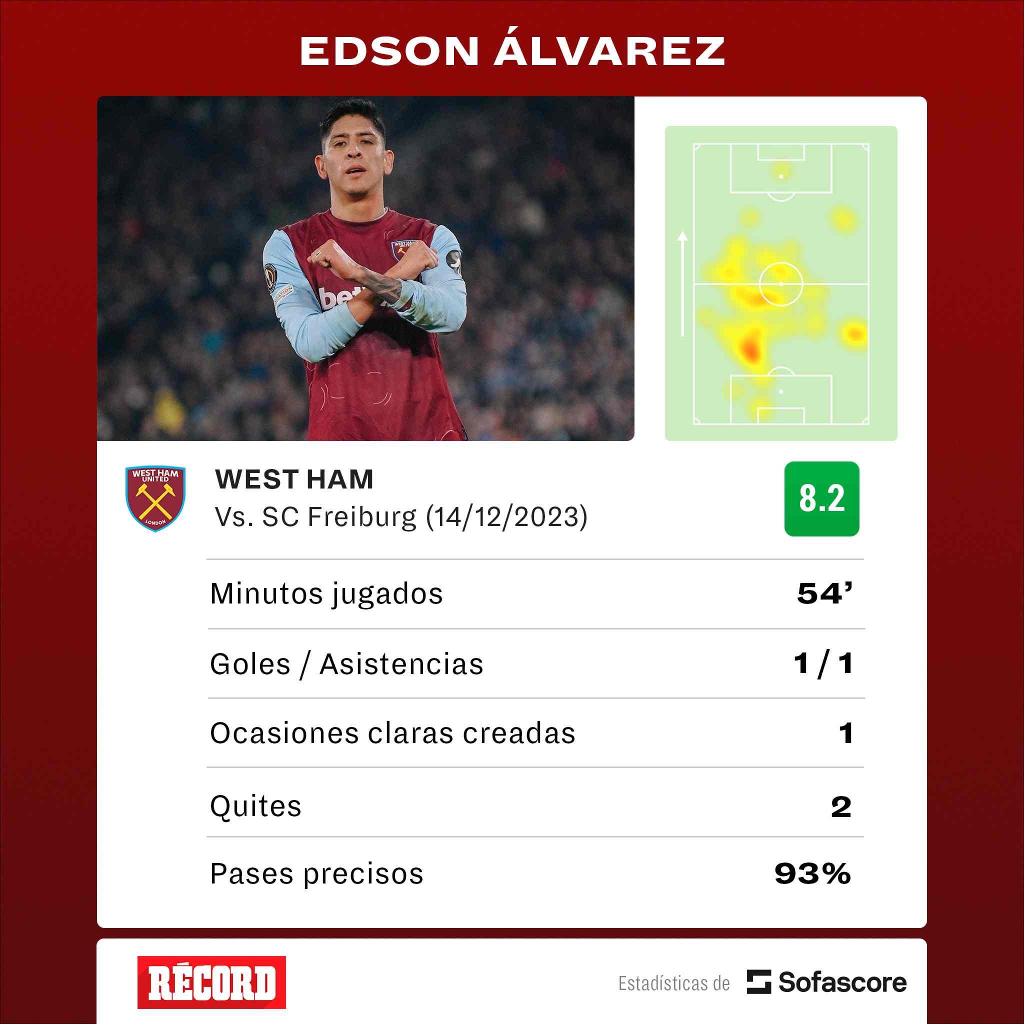 Sofascore Los números de Edson ante el Friburgo