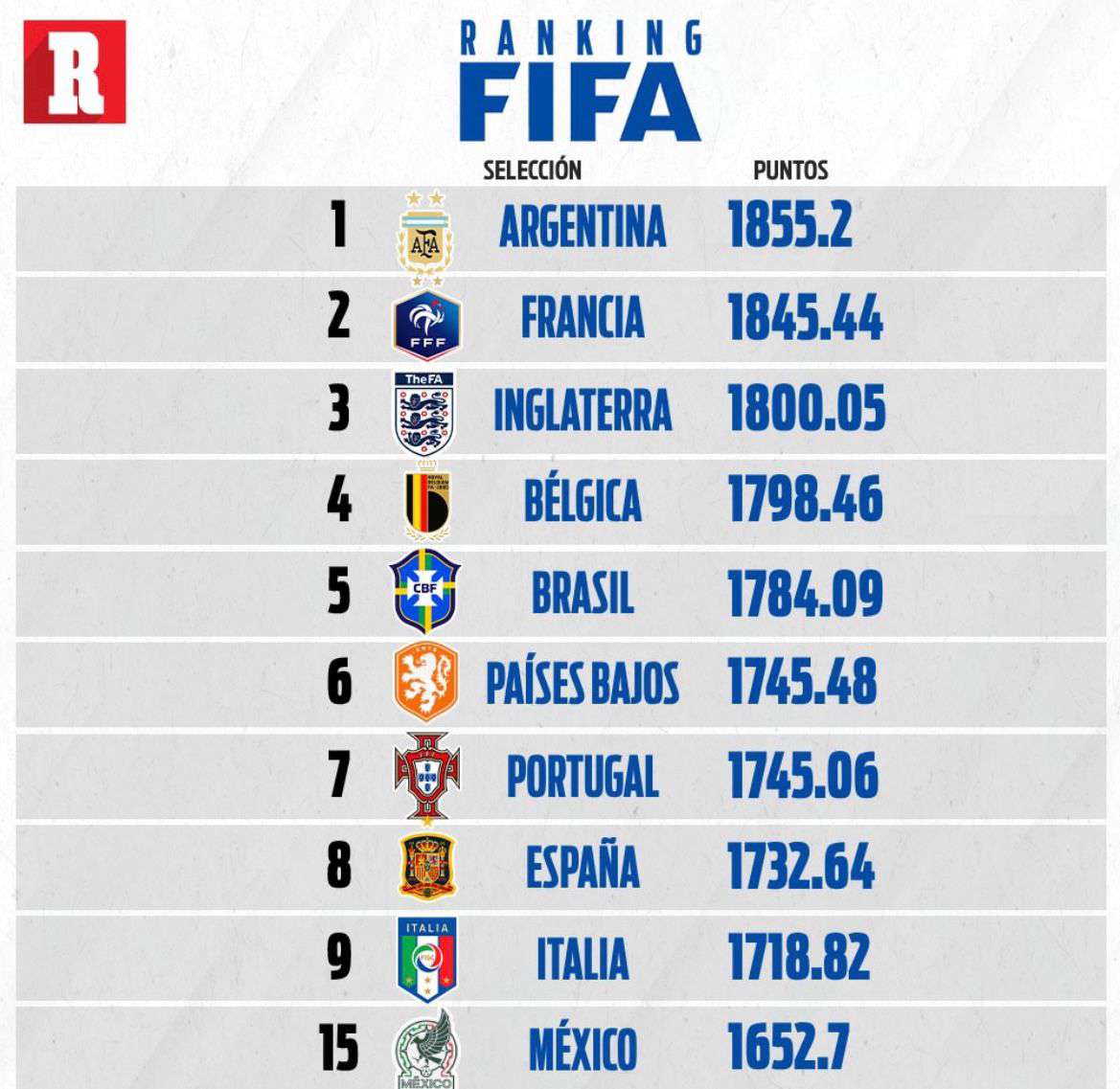 Así cierra el ranking FIFA este 2023