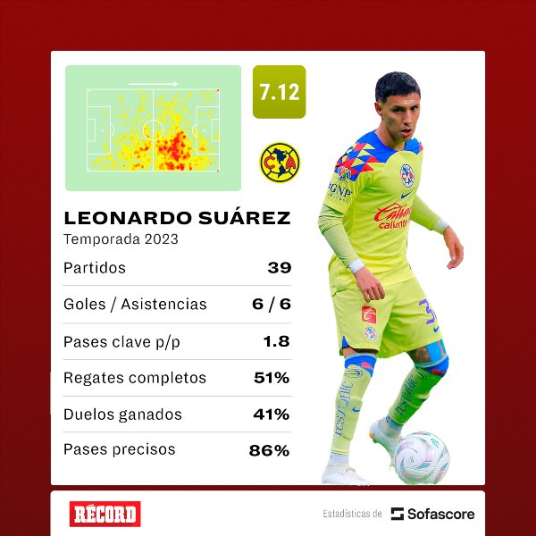 Números de Leo Suárez con América