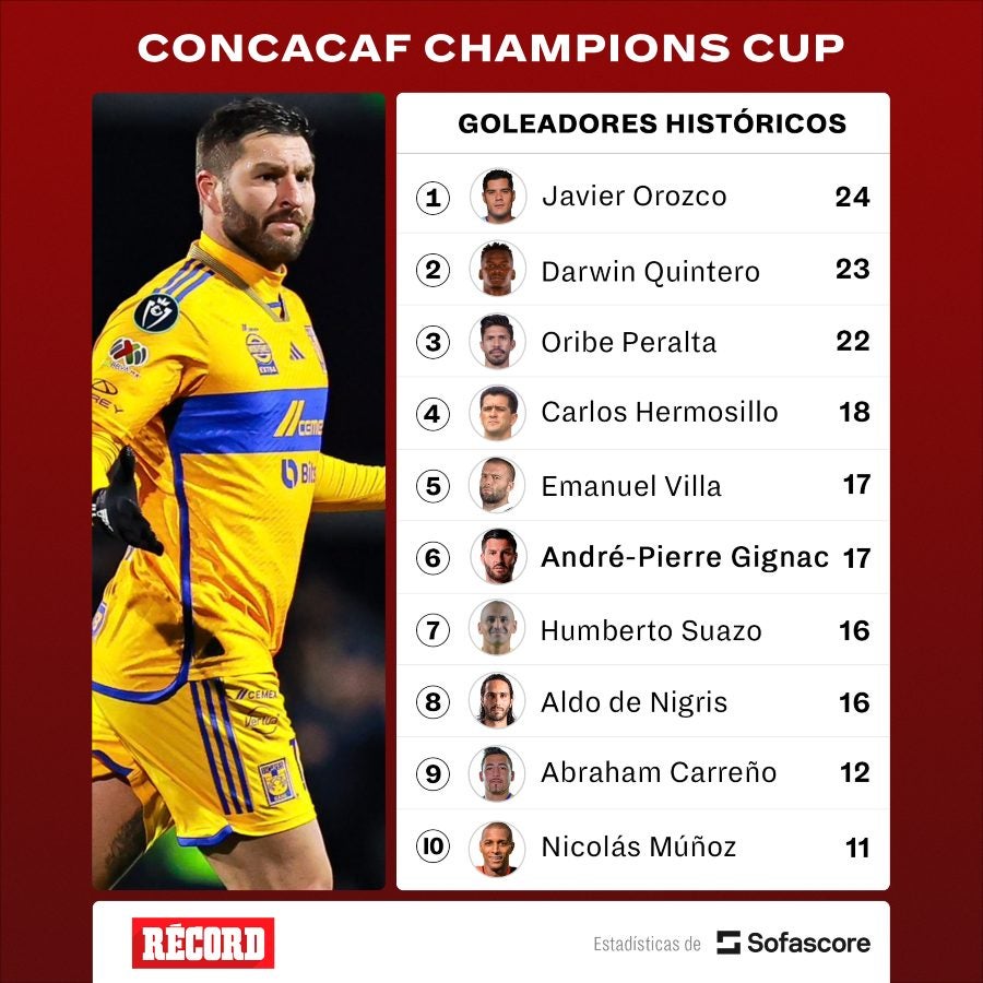 Máximos goleadores de Concachampions