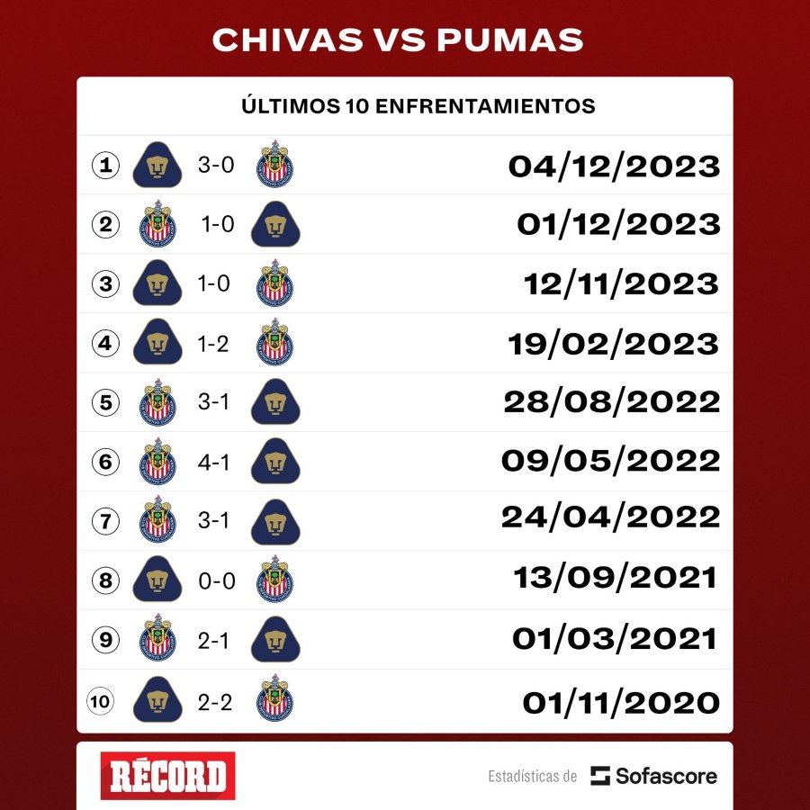 Historial entre Pumas y Chivas