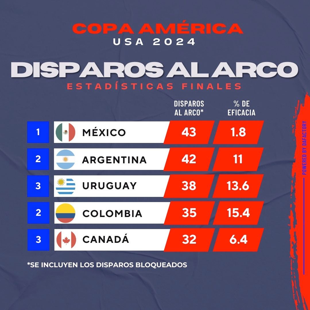 DATA FACTORY La efectividad de los equipos en Copa América