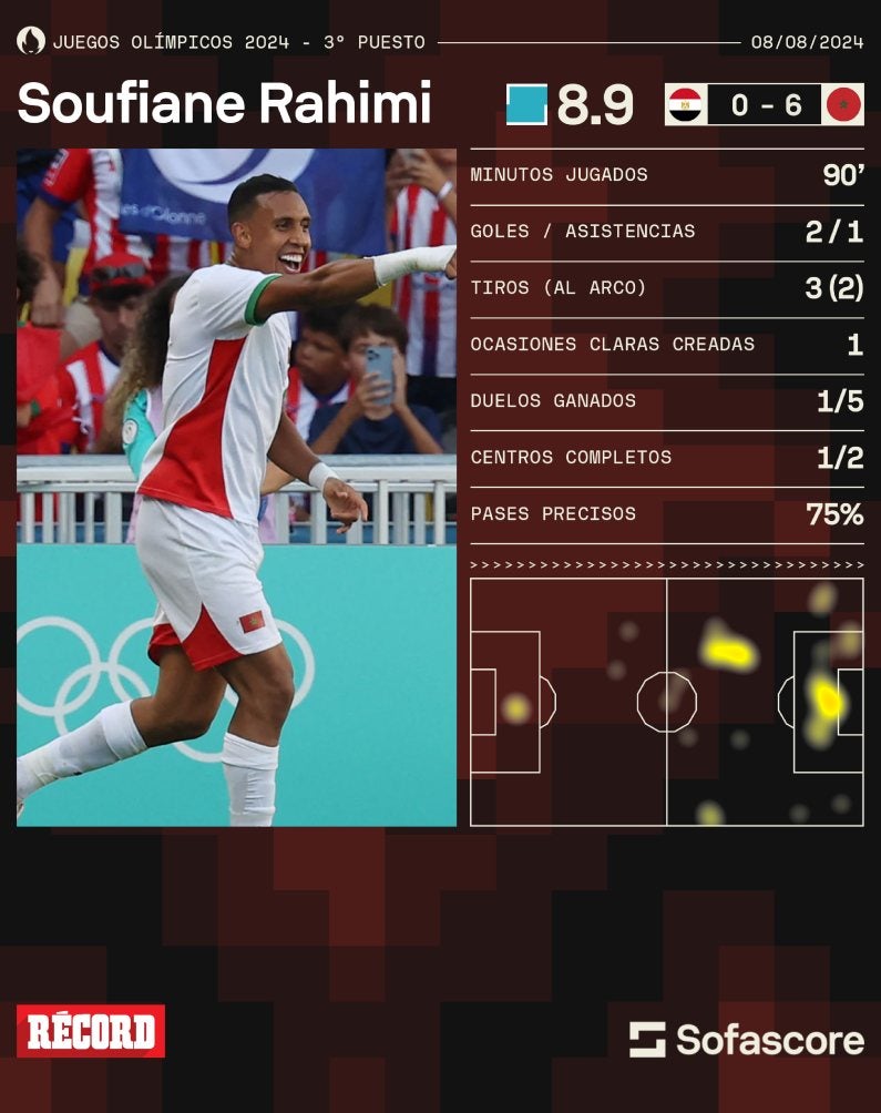 RÉCORD Estadísticas de Soufiane Rahimi