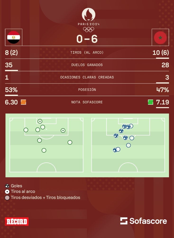 RÉCORD Números del partido