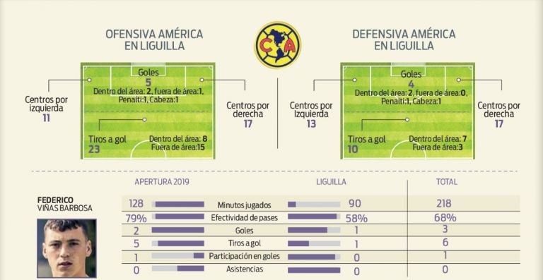 Ofensiva y defensiva del América