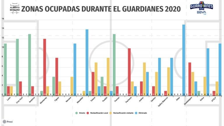 Zonas ocupadas durante el Guardianes 2020