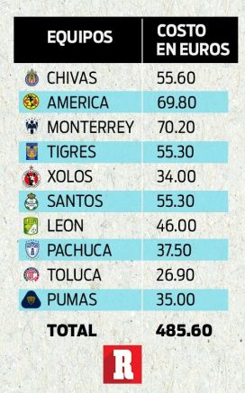 Valor de equipos de la Liga MX