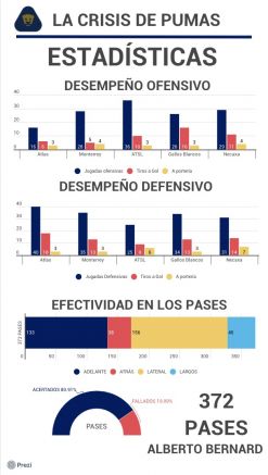 Estadísticas Pumas en arranque del Apertura 2021