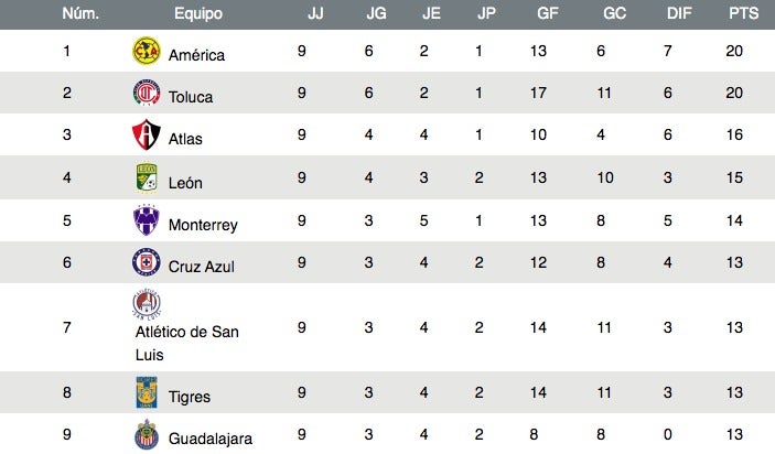 Tabla general del Apertura 2021