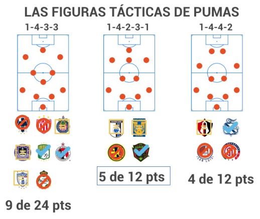 Pumas: Más allá de un resultado