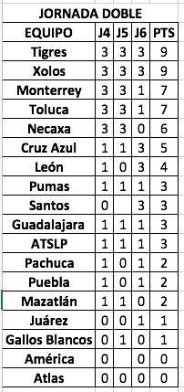 Puntos en jornada doble de la Liga MX