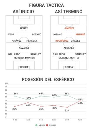 El dibujo táctico de Gerardo Martino