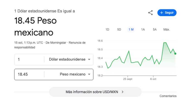 El dólar se cotiza promedio en $18.45 pesos por unidad/Google