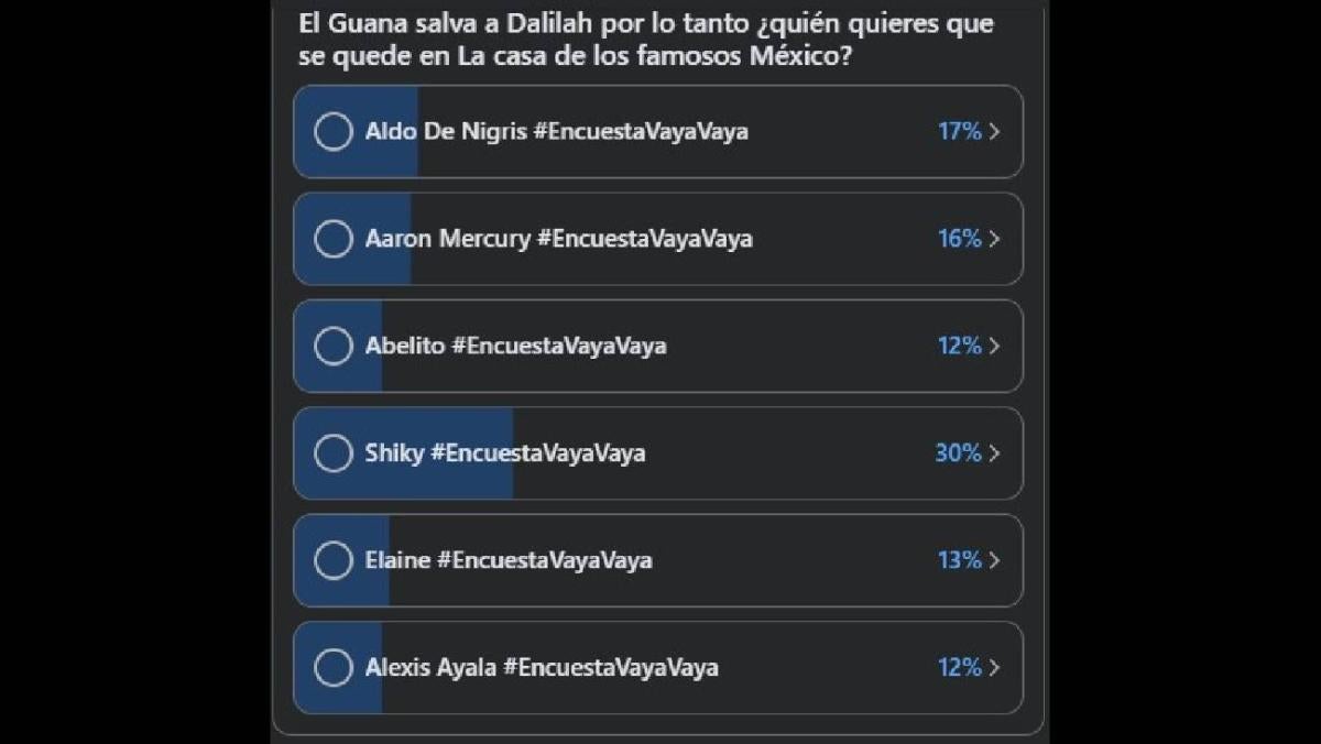 Según encuestas, Shiky es quien más votos del público recibe/Facebook