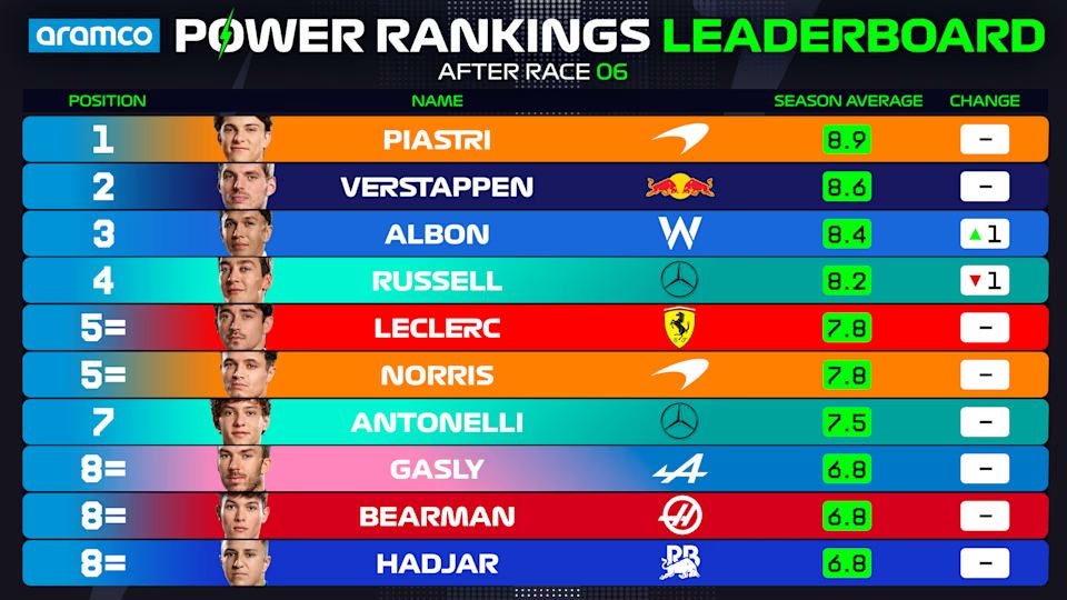 Así va el ranking general de la temporada