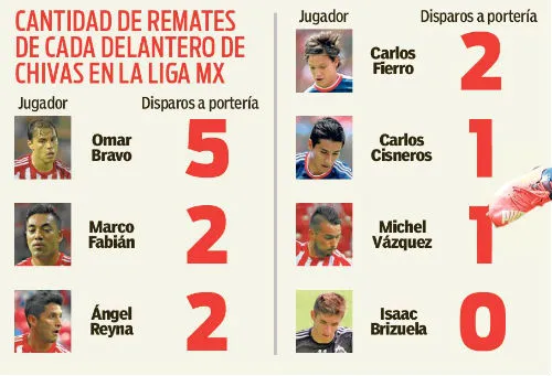 RÉCORD Números de los delanteros de Chivas